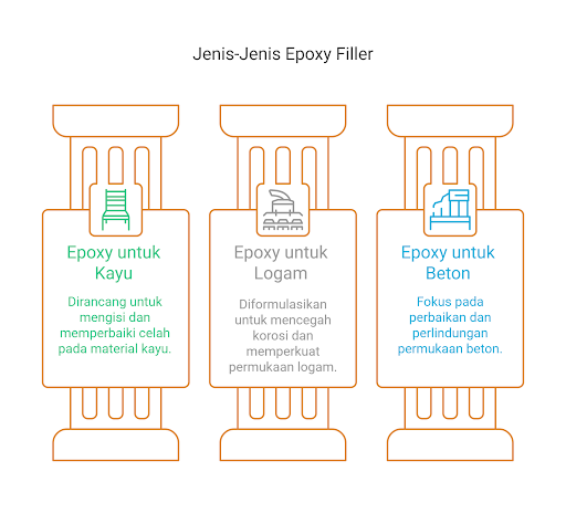 Jenis-Jenis Epoxy Filler