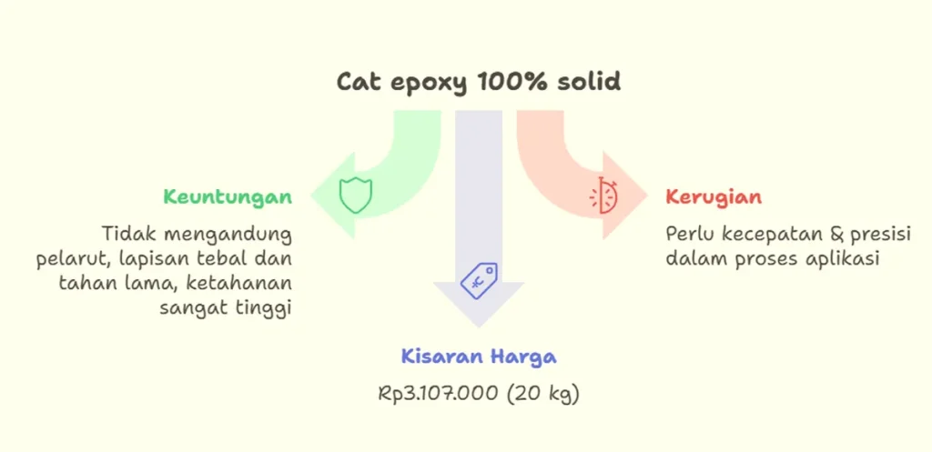 Jenis-jenis cat epoxy