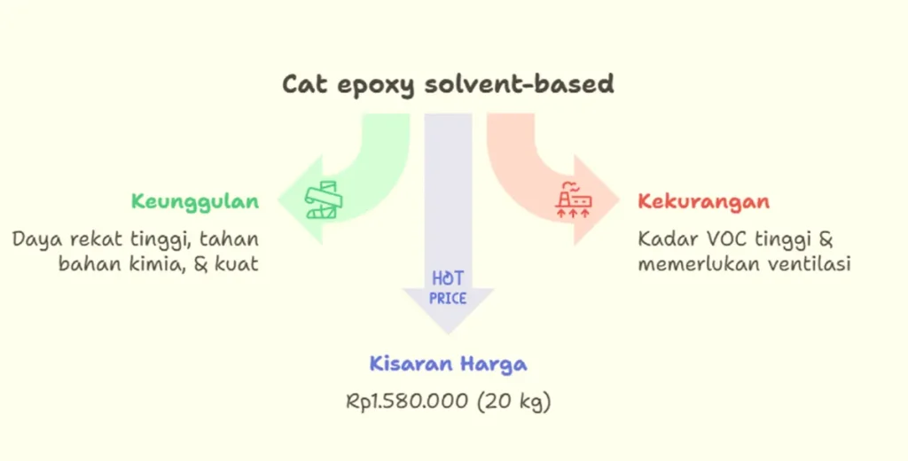 Jenis-jenis cat epoxy