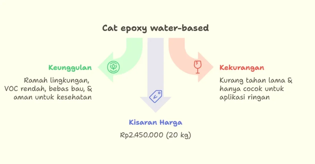 Jenis-jenis cat epoxy