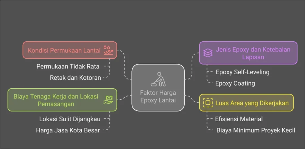 harga epoxy lantai per m2