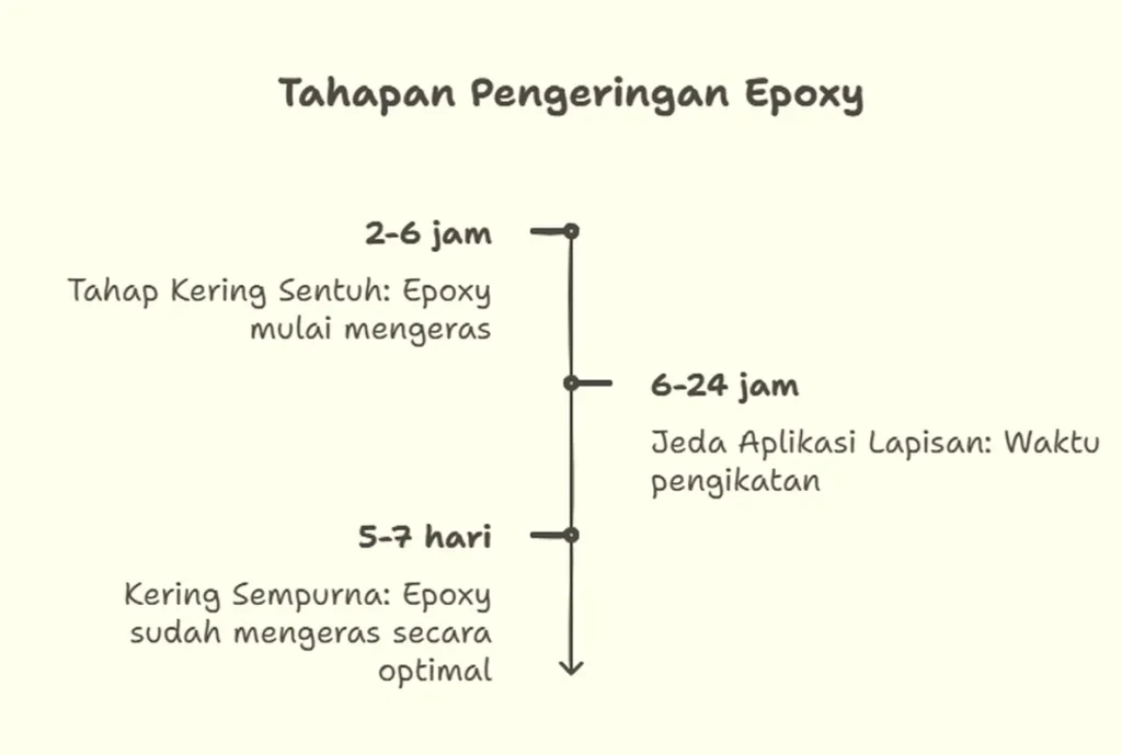 Waktu Pengeringan dan Perawatan Setelah Pengecatan